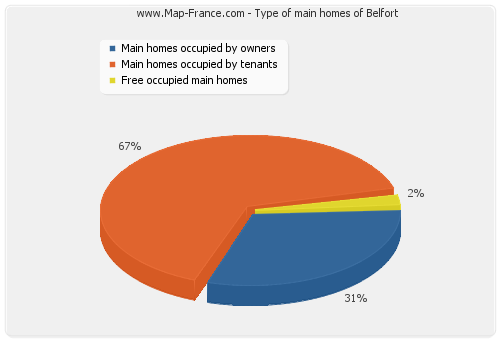 Type of main homes of Belfort