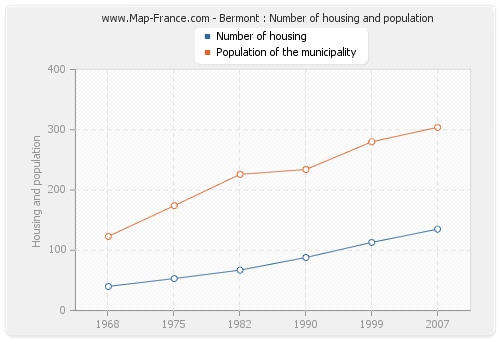 Bermont : Number of housing and population