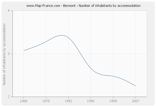 Bermont : Number of inhabitants by accommodation