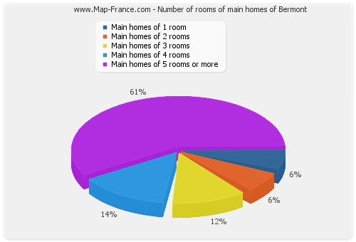 Number of rooms of main homes of Bermont