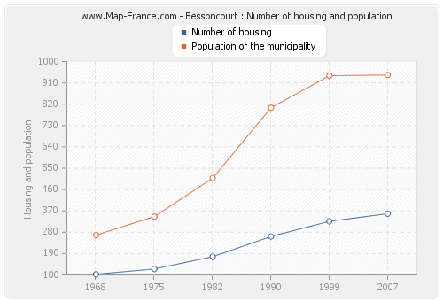 Bessoncourt : Number of housing and population
