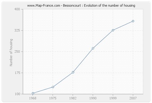 Bessoncourt : Evolution of the number of housing