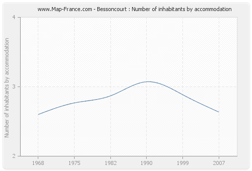 Bessoncourt : Number of inhabitants by accommodation