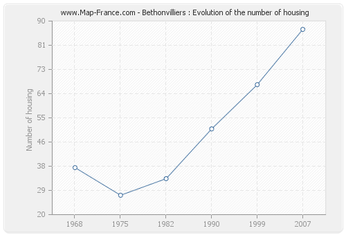 Bethonvilliers : Evolution of the number of housing