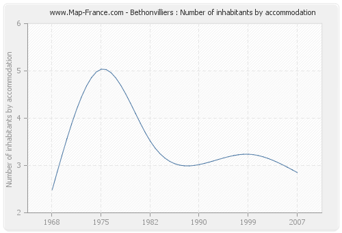 Bethonvilliers : Number of inhabitants by accommodation