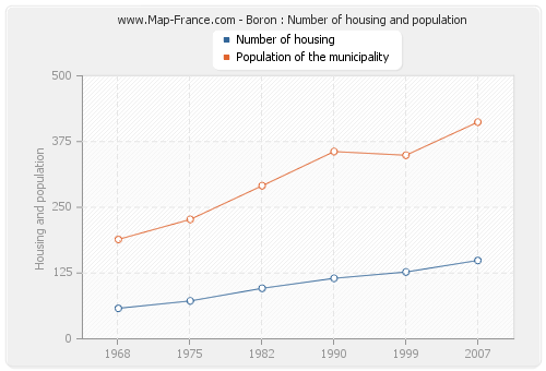 Boron : Number of housing and population