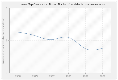 Boron : Number of inhabitants by accommodation