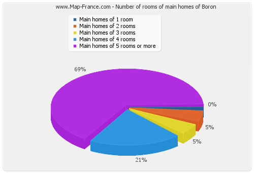 Number of rooms of main homes of Boron