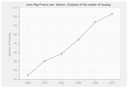 Botans : Evolution of the number of housing