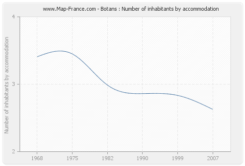 Botans : Number of inhabitants by accommodation