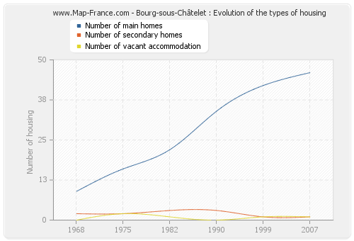 Bourg-sous-Châtelet : Evolution of the types of housing