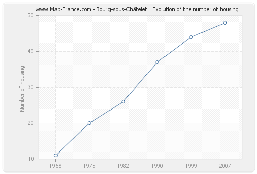 Bourg-sous-Châtelet : Evolution of the number of housing