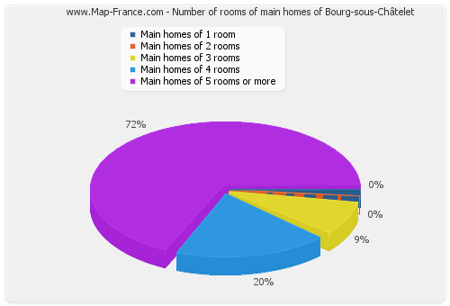 Number of rooms of main homes of Bourg-sous-Châtelet