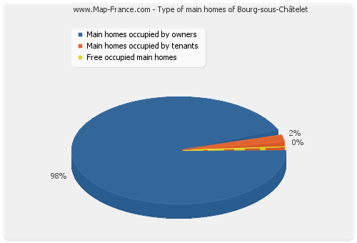 Type of main homes of Bourg-sous-Châtelet