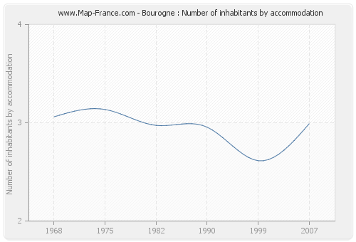Bourogne : Number of inhabitants by accommodation