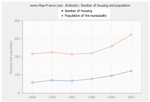 Brebotte : Number of housing and population