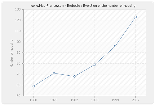 Brebotte : Evolution of the number of housing