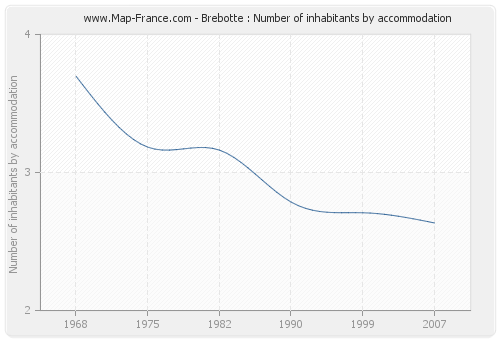 Brebotte : Number of inhabitants by accommodation