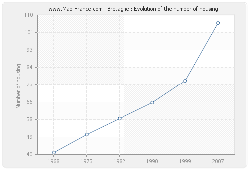 Bretagne : Evolution of the number of housing