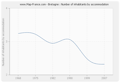 Bretagne : Number of inhabitants by accommodation