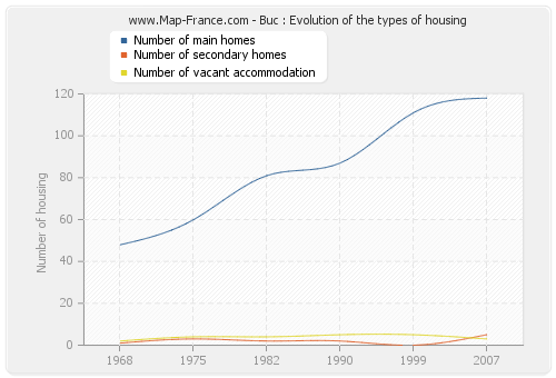 Buc : Evolution of the types of housing
