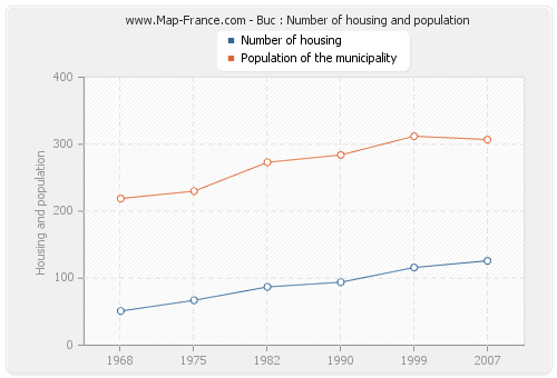 Buc : Number of housing and population