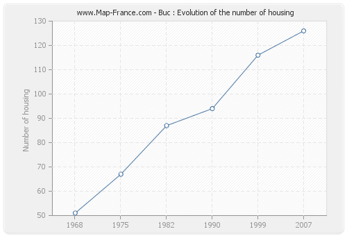 Buc : Evolution of the number of housing
