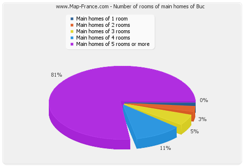 Number of rooms of main homes of Buc