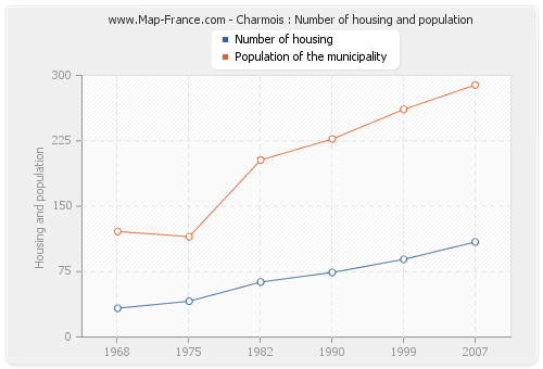 Charmois : Number of housing and population