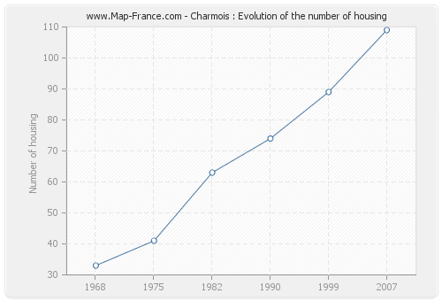 Charmois : Evolution of the number of housing