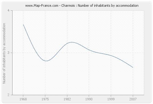 Charmois : Number of inhabitants by accommodation