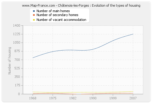Châtenois-les-Forges : Evolution of the types of housing