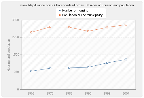 Châtenois-les-Forges : Number of housing and population