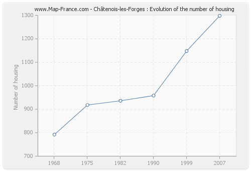 Châtenois-les-Forges : Evolution of the number of housing