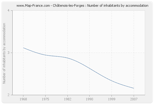 Châtenois-les-Forges : Number of inhabitants by accommodation