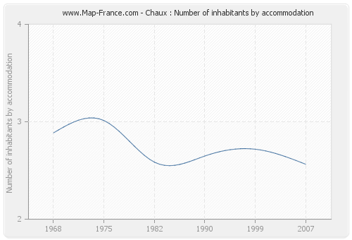 Chaux : Number of inhabitants by accommodation