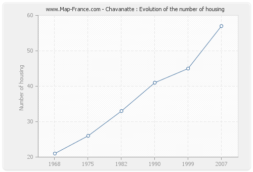 Chavanatte : Evolution of the number of housing