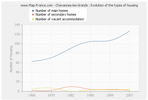 Chavannes-les-Grands : Evolution of the types of housing