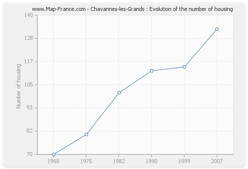 Chavannes-les-Grands : Evolution of the number of housing