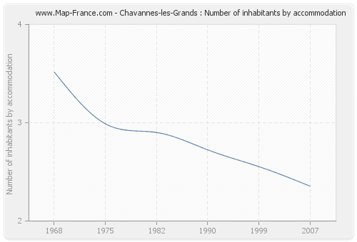 Chavannes-les-Grands : Number of inhabitants by accommodation