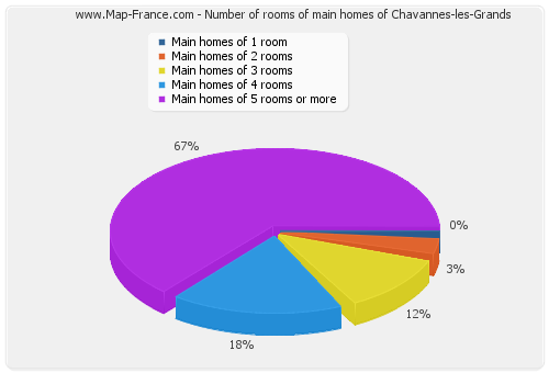 Number of rooms of main homes of Chavannes-les-Grands