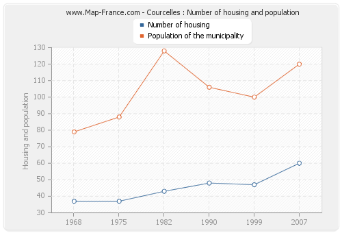 Courcelles : Number of housing and population