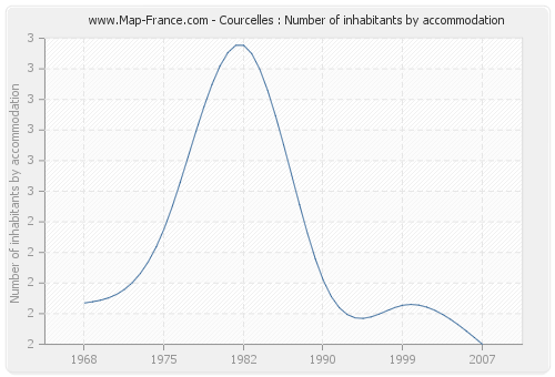 Courcelles : Number of inhabitants by accommodation