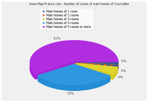 Number of rooms of main homes of Courcelles