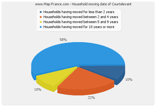 Household moving date of Courtelevant