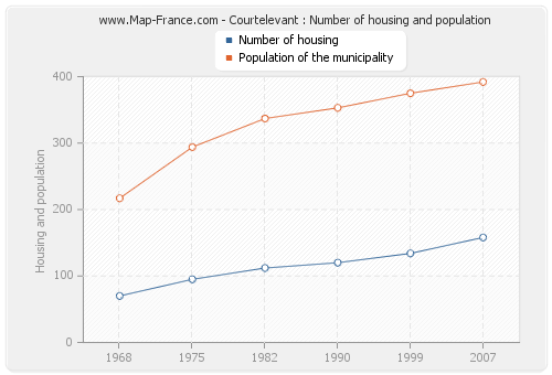 Courtelevant : Number of housing and population