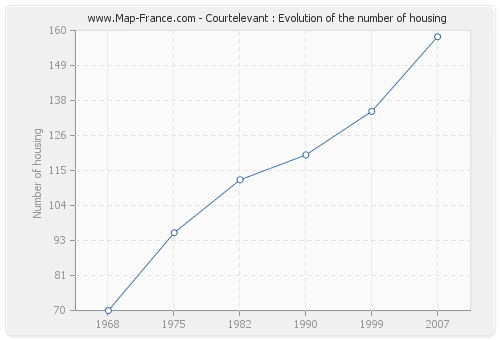 Courtelevant : Evolution of the number of housing