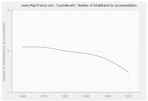 Courtelevant : Number of inhabitants by accommodation