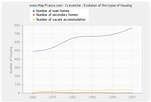 Cravanche : Evolution of the types of housing