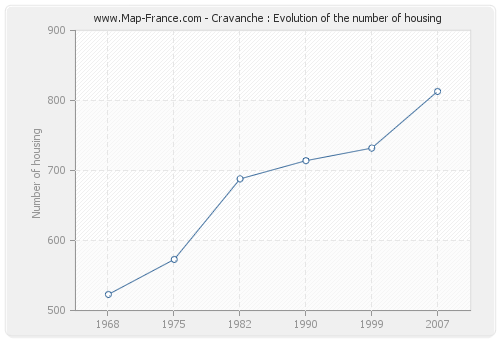 Cravanche : Evolution of the number of housing